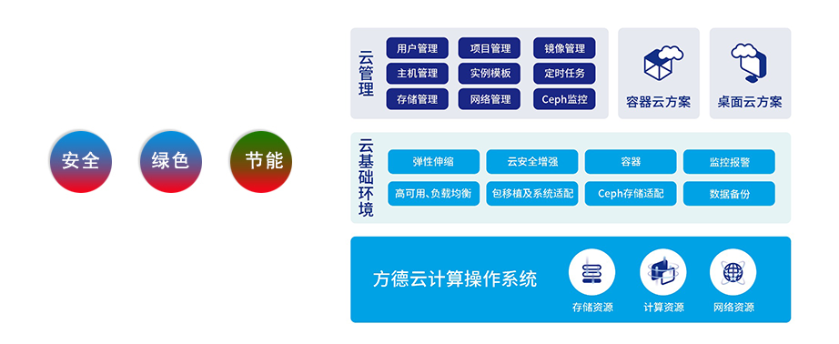方德云计算平台解决方案